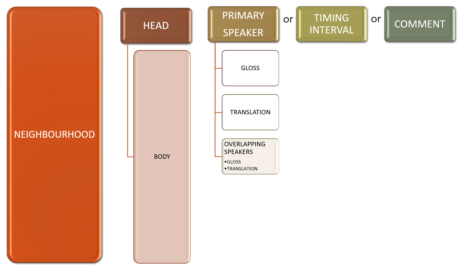 Diagram showing composition of a neighbourhood